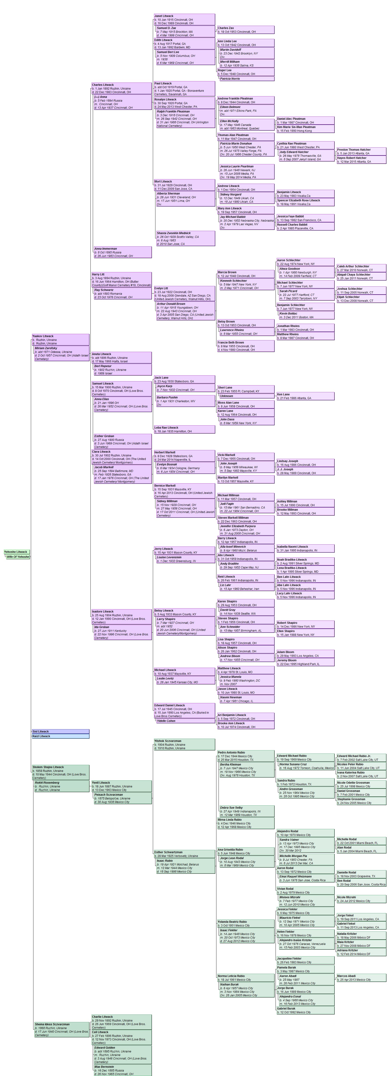 Descendants of Yehoshe